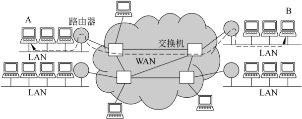 计算机网络 第5章 网络层 网络设备